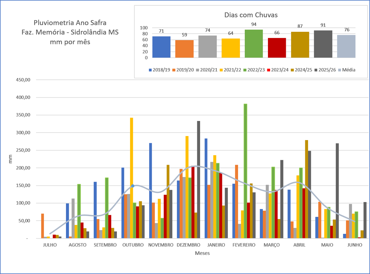sulplan's tweet photo. Com mais de 100mm de chuvas em junho de 2026, temos o mês de junho mais chuvoso dos últimos anos.
O ciclo 25/26 fecha com mais de 90 dias de chuvas. https://t.co/FvDx5PdAM0
