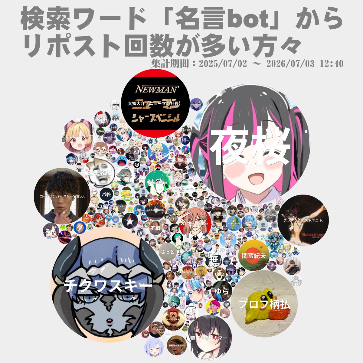 3rd77509717's tweet photo. 検索ワード「名言bot」から、リポスト回数が多いアカウントを可視化してみたよ。※賛否両論の集計です。リクエストから。

#名言bot
集計期間:2025/07/02～2026/07/03 12:40 https://t.co/n8uwFzse2L