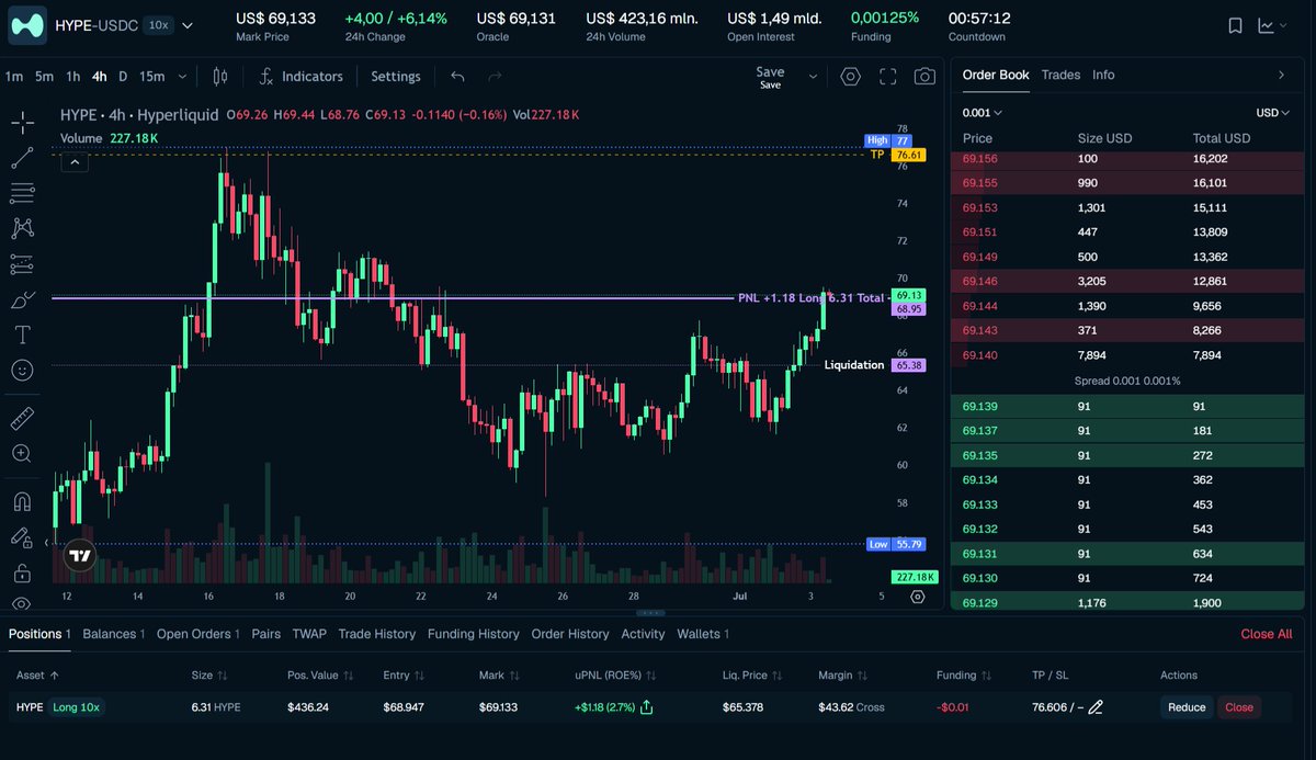 unclech1ll's tweet photo. just opened a 10x long position for the first time on @BullpenFi 

what do you think, we gonna hit tp within 24 hours? https://t.co/pvPcjU3znW