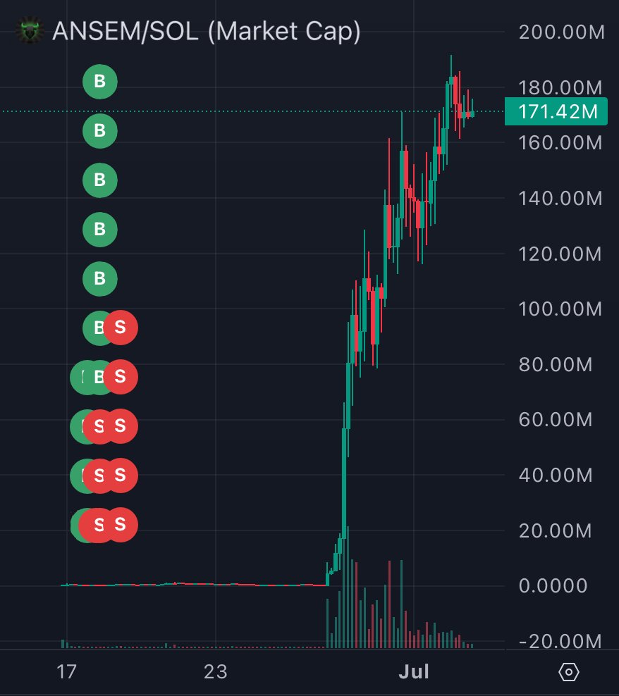 bubblemaps's tweet photo. Imagine being this guy

His cluster of wallets sold 3% of $ANSEM for $2,000

Today it's worth $4,700,000 😭 https://t.co/EXSc0PZwkb