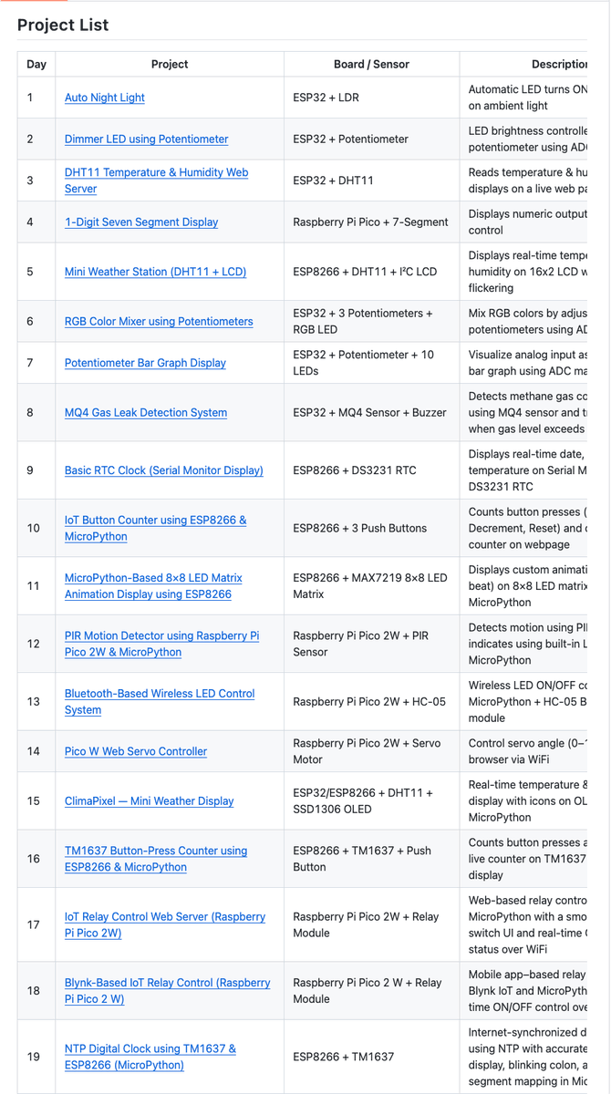 Jolyne_AI's tweet photo. 在 GitHub 挖到一个很扎实的 IoT 项目合集：100 Days 100 IoT Projects，用 ESP32、ESP8266 和 Raspberry Pi Pico 做了 100 个物联网和嵌入式系统项目。

GitHub：https://t.co/L352o4dNDg

每个项目都包含完整的代码、电路图和详细说明，从基础的传感器读取到 Web 仪表盘全覆盖。

主要特点：
- 基于 MicroPython 开发，上手门槛低
- 涵盖 DHT11、PIR、超声波、气体传感器等常见模块
- 覆盖 ADC、PWM、Wi-Fi、WebSocket、蓝牙等核心概念
- 包含 Web 服务器、Blynk IoT、Telegram 通知等实用场景
- 支持 Wokwi 仿真测试，不需要实体硬件也能跑

已被 Adafruit Newsletter、https://t.co/ih04nXUMso、墨尔本 MicroPython Meetup 推荐收录。

想入门 IoT 开发或找实战案例的可以看看，项目持续更新中。