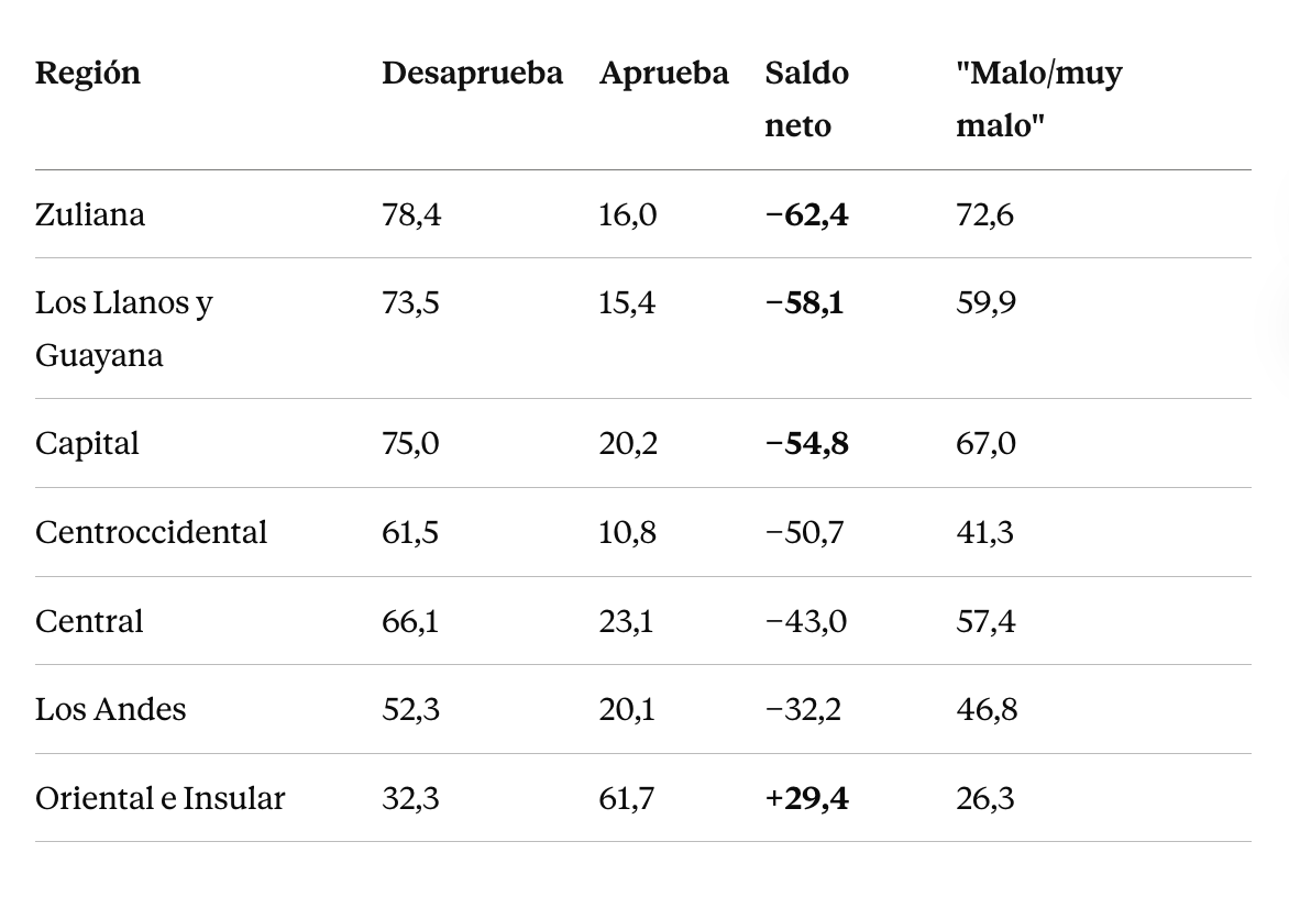 puzkas's tweet photo. La región Capital —que agrupa al Distrito Capital, Miranda y La Guaira— exhibe los niveles de rechazo mas amplios a la gestión de la crisis por parte del gobierno. 75% de desaprobación y 67% de valoración negativa muestra el estudio de AtlasIntel. Solo en el oriente la valoraicón es positiva para el gobierno de Delcy Rodríguez...