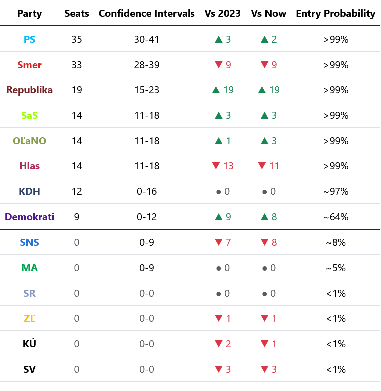 DaGhoN3's tweet photo. 🗳️🇸🇰 Poll of polls + seat estimates [FOCUS 26/06] https://t.co/8cjylcpTrZ
