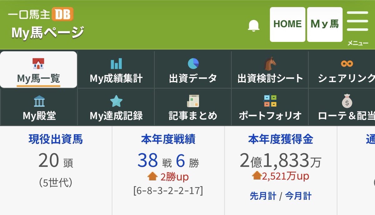 albireoSC's tweet photo. あっという間に週末…
先週函館に行ってたのにね😅

2026年前半を振り返ると勝ち鞍では去年と同じ☺️
6月27日に2勝したのが大きかった✨

今年も目標は10勝かな？ https://t.co/ZnZHb5kfzu