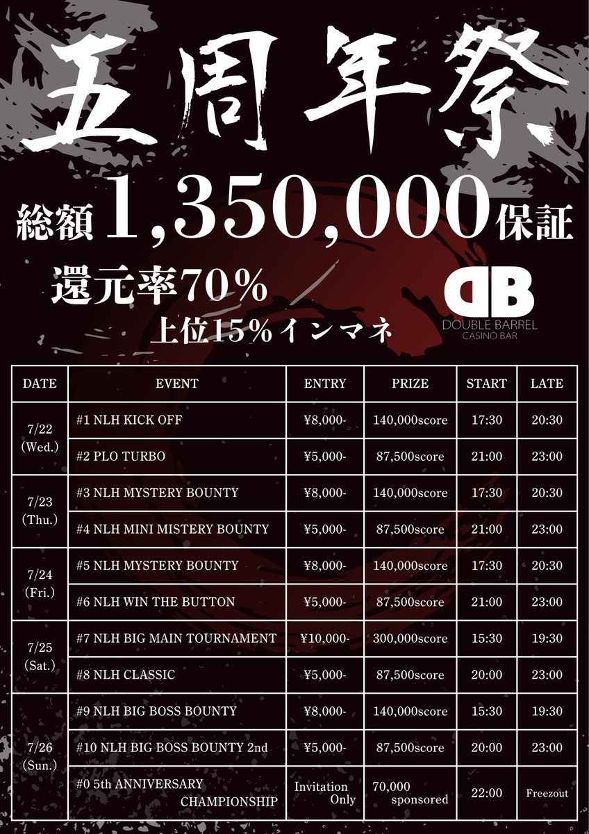 DB_casino_'s tweet photo. DOUBLE BARREL 5th Anniversary
　　総額1,350,000score保証

―５周年の感謝を込めて――――――――

🔥全トナメ70%還元保証🔥
🔥上位15%インマネ確定🔥

５周年の舞台を存分にお楽しみください。
熱戦の先に待つ栄光を掴むのは誰なのか。
楽しみにしています。

――――――――DOUBLE BARREL 中目黒 ― https://t.co/P1DAgEXISt