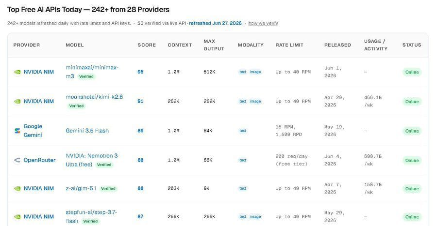 RoundtableSpace's tweet photo. Someone built a site that compiles free APIs from every major AI provider.

No API keys to pay for, no subscriptions, just plug and build

Bookmark and save now.

https://t.co/Tkb1a6MreU https://t.co/QvUJdOMZCN