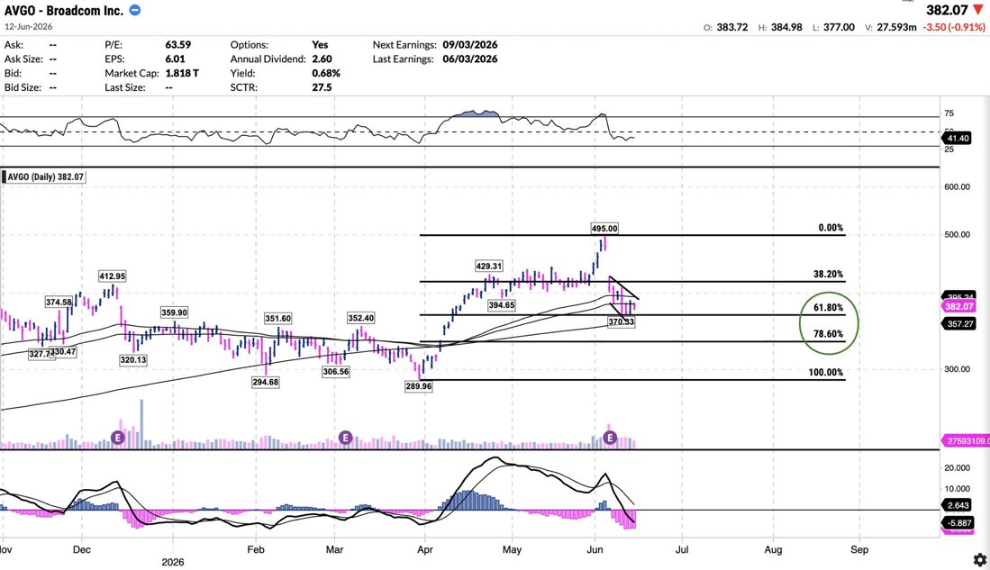 AskLivermorePRV's tweet photo. Semiconductors like $NVDA and $AVGO are setting up.

I expect my June 15th timing cycle for the bulls to try and defend the lows.
Amazing companies overall at fair prices.
Not the best discounted price, but fair enough to make me happy.

Let's see what's in store for the rest of https://t.co/C10vHKrLQ3