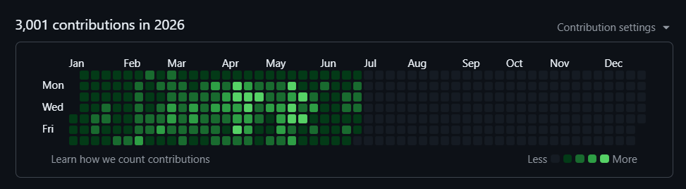 _loipos's tweet photo. Half of the year is done, and I still have not missed a single day in my GitHub contributons... I have also tripled my output from last year in just 6 months... Aiming for 5k contribs this year https://t.co/wNXIYQ9Gll