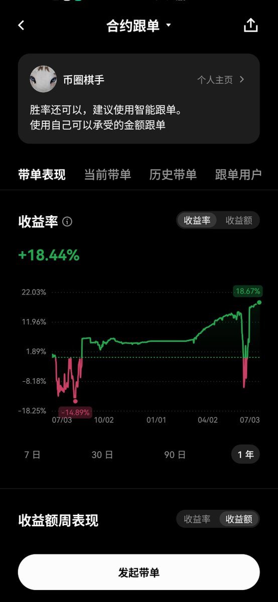 va7412's tweet photo. 币圈不是一朝一夕的赌局，而是长期的博弈。 目前长线收益率持续上扬，近 30 日合约收益率 +12.63% 📈
胜率还算可以，我的交易策略一向以稳健为主。欢迎各路老铁加入跟单，建议直接使用智能跟单，根据自己的资金情况量力而行，我们一起细水长流。

#OKX #合约跟单 #币圈棋手 #复利 #加密货币 https://t.co/TVtOCp22EP
