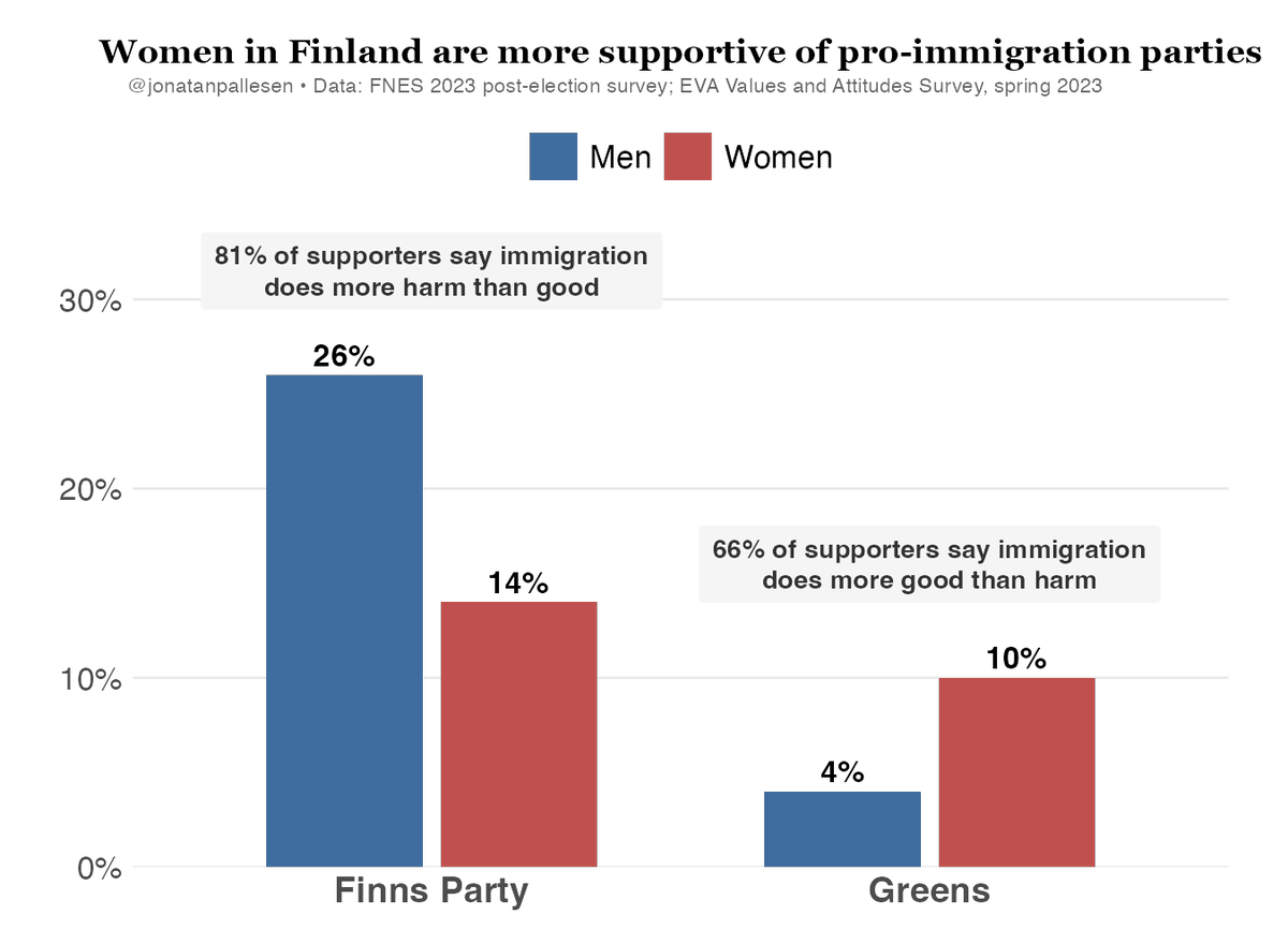 jonatanpallesen's tweet photo. Women in finland are more supportive the rape-facilitating policy of mass immigration.

A well-known but weird phenomenon.

My best guess about the reason is that women are more susceptible to social pressure and to mainstream propaganda. And that these factors are stronger than even their antipathy against rape.