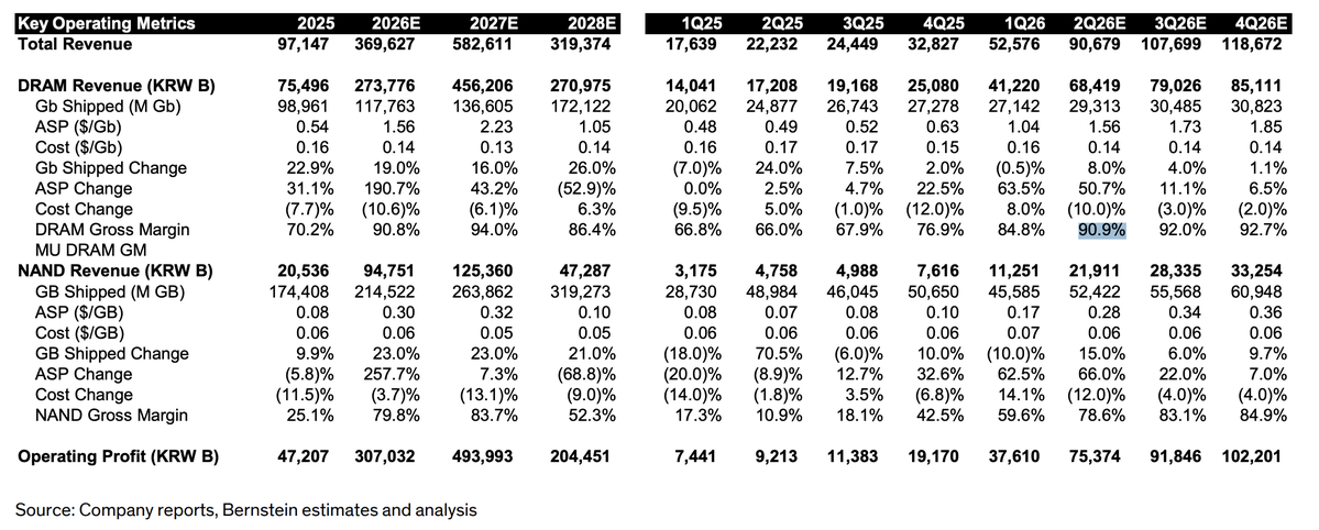jukan05's tweet photo. Bernstein estimates that SK hynix’s DRAM gross margin in Q2 will reach 90.9%… https://t.co/bC25hqTv5a