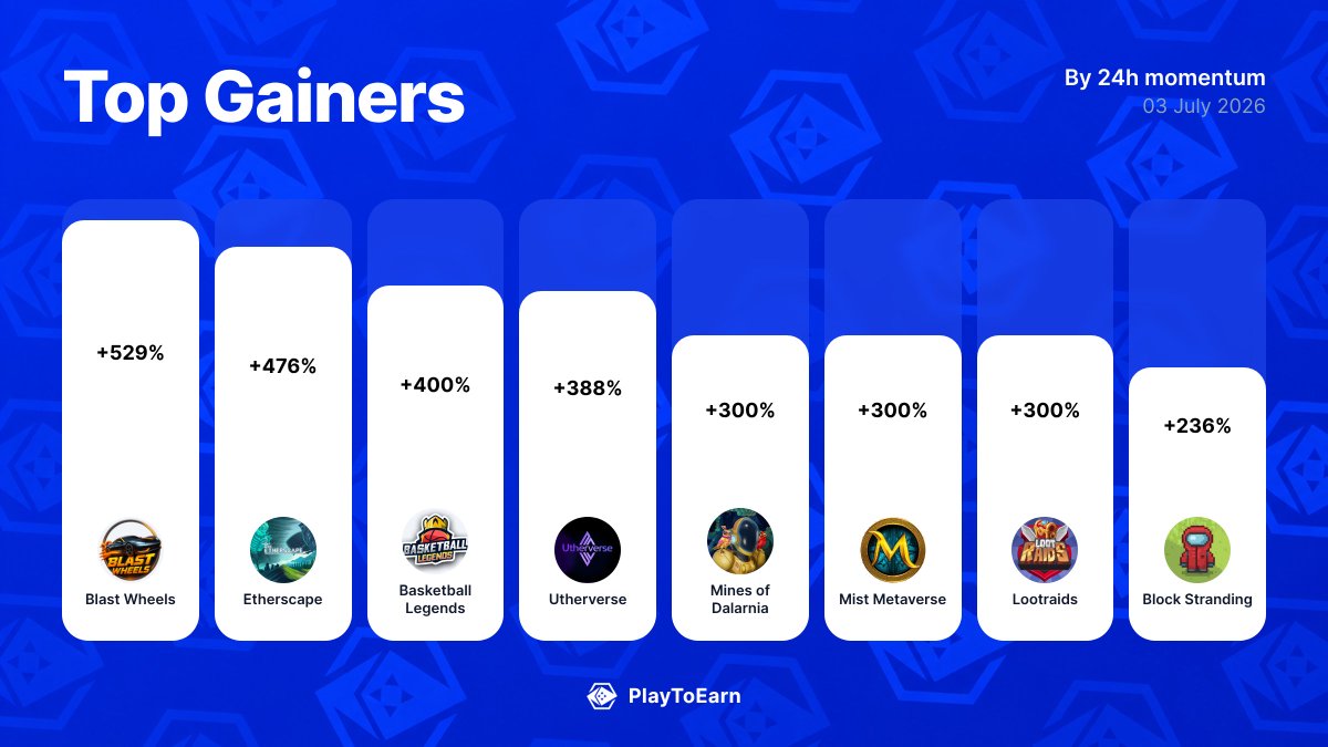 PlayToEarn's tweet photo. 🚀 Crypto gaming's biggest winners today
Biggest 24h P2E Score moves:

@BlastWheels +528.94%
@Etherscape_io +475.74%
@basketballleg1 +400%
@Utherverse +388.36%
@MinesOfDalarnia +300%
@MistNft +300%
@Lootraids +300%
@blockstranding +236.07%

Find more: 
👉 https://t.co/oZY30j80pu https://t.co/0sbw2hPKI3