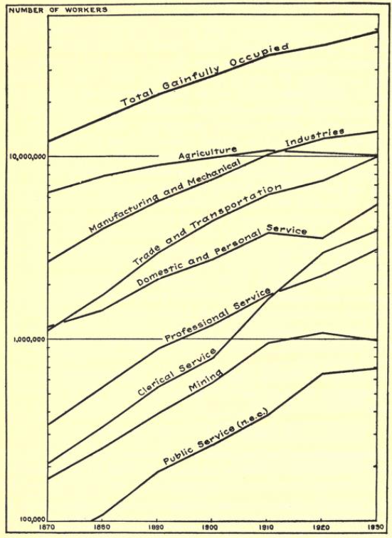 DKThomp's tweet photo. Today's article is an absurdly deep dive into what life was like in America 100 years ago, in 1926, on America's 150th

Some favorite factoids about life in 1926:

- Farming is collapsing: Agriculture’s employment share fell from 50% in 1870 to <25% in 1926. The price of cotton & corn fell 50% after WWI. percent. 
- Manufacturing productivity growth is insane: In 1910, it took ~15 hours to put together a Model T; by 1926, a new car rolls off an assembly line every 10 seconds. A vehicle that cost the avg worker two years’ wages before World War I cost 3 months’ earnings in 1926
- Americans are obsessed, obsessed, obsessed with cars: 1920s Kansas had more vehicles than France
- The influence of flappers on fashion is quantifiable: The amount of fabric in the avg dress fell from 20 yards in 1910 to 7 yards in 1926
- Prohibition killed a lot of people: 12k people died in 1927 from drinking industrial alcohol that the feds had poisoned on purpose to discourage consumption—adjusted for population, that'd be the mortality equivalent of 36k people dying in 2026, which is roughly the number of car deaths
- Sports were very different: No TV means no commercial breaks, and players were in a rush. In one doubleheader against the New York Yankees on September 26, 1926, the St. Louis Browns won 6–1 in 72 minutes and then won 6–2 in 55 minutes with a one-hour break in between
- 1926 might have been the high-water mark for literacy in US history: The number of books published annually had doubled since the 1910s; magazine advertising revenues grew by 500%
- All this change was driving ppl crazy: In Germany, where medical records were better, the number of patients registered in mental hospitals grew from 40,375 in 1870 to 220,881 in 1910. Over the same period, the share of patients admitted to general hospitals for illnesses of the nervous system rose from 44 to 60%.

https://t.co/ThhKO5YWm1
