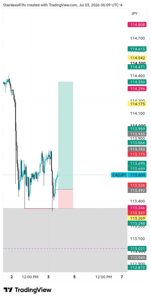 Stainless411FX's tweet photo. #CADJPY✅ 

Let's see how it goes 🎯🥂 https://t.co/Cbjg1ixmfy