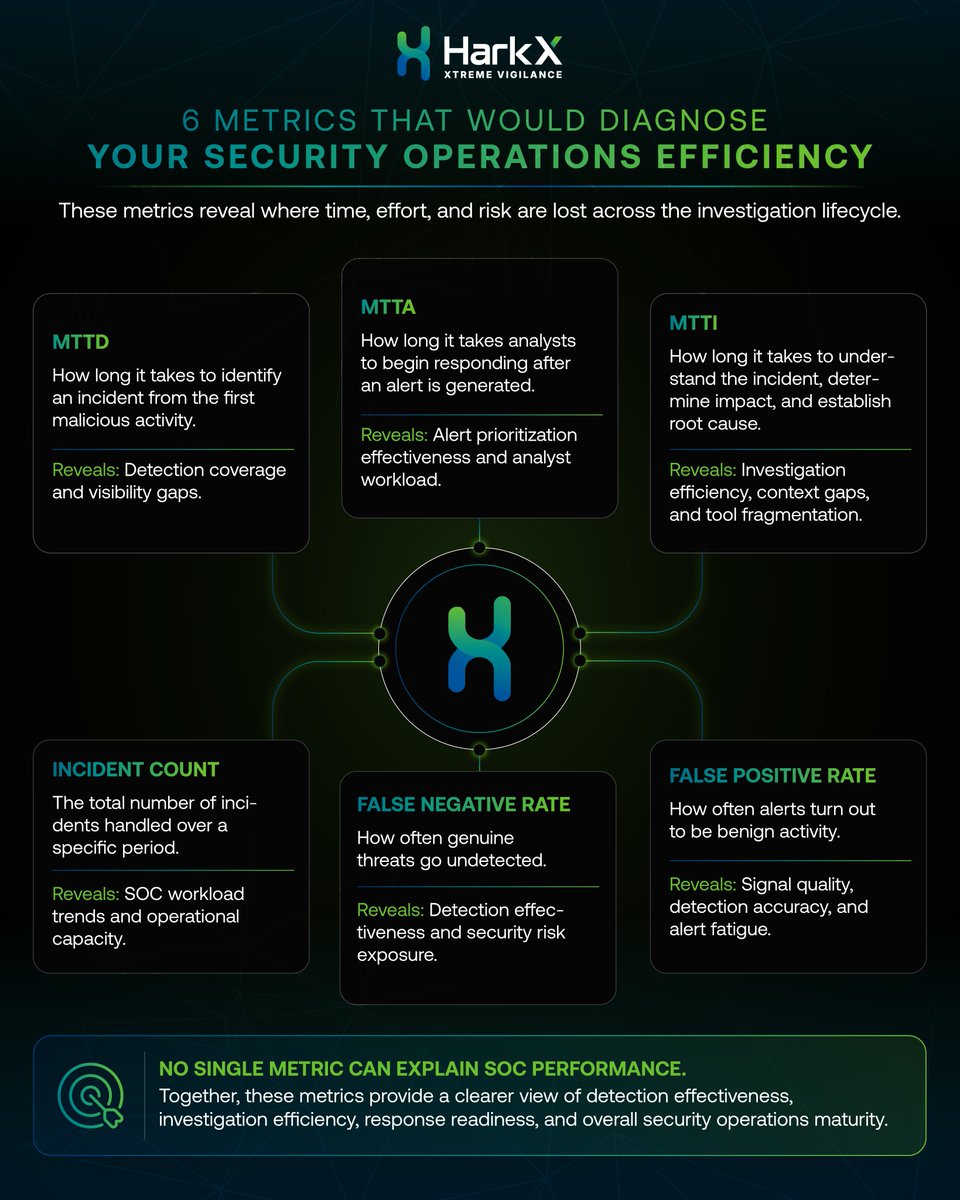 HarkXAI's tweet photo. MTTR tells you how long an investigation took, not why. 

Metrics like MTTD, MTTA, MTTI, false positives, false negatives, and incident count reveal the friction behind response times. 

Read more: https://t.co/DmUOT7ceZ9

#AgenticSOC #AISecurity #ThreatDetection https://t.co/rYByr8k06J
