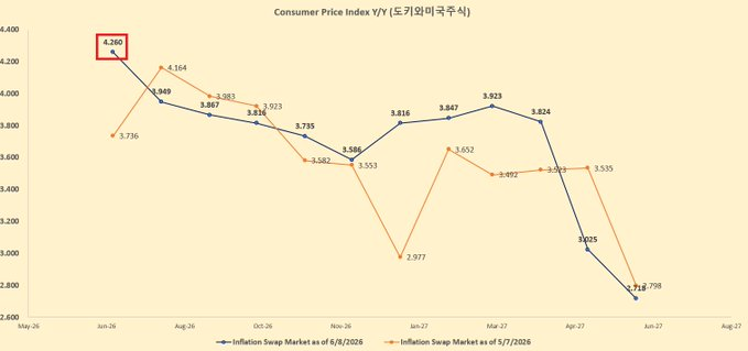 02jason88_'s tweet photo. CPI의 컨센서스는 4.2%입니다.
그런데 제가 참고하는 INFLATION SWAP MARKET의 데이터에 의하면 4.26%를 가르키고 있습니다.

그러므로 4.1%가 나올가능성은 상당히 적다고 봅니다
오히려 4.2% ~ 4.3%가 나올 가능성은 높으며, 소숫점 둘째자리가 6을 가르키고 있기에 4.3% 이상 나올 가능성 또한 https://t.co/W5hycvu5Lk