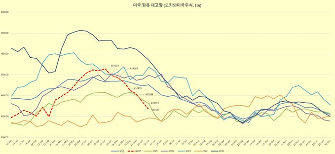 02jason88_'s tweet photo. 원유재고량 결과가 나왔고 무려 7MB가 또 빠졌습니다..
이로써 원유재고량은 이제 얼마 남지 않은듯합니다. 
약 1~2주 뒤면 가장 낮은 위치를 찍게될것같습니다..
원유재고량과 유가는 반대의 상관관계에 있습니다. https://t.co/qmbUOeCrsv
