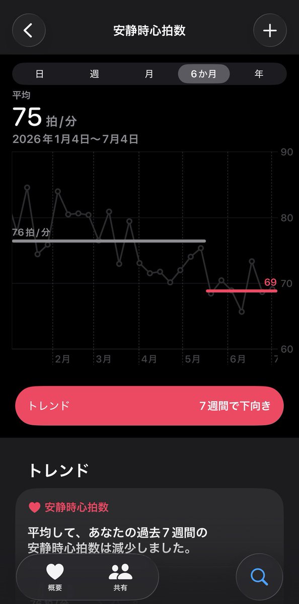 JP_00_I's tweet photo. これは減量の効果か https://t.co/L5VRxd3IgS