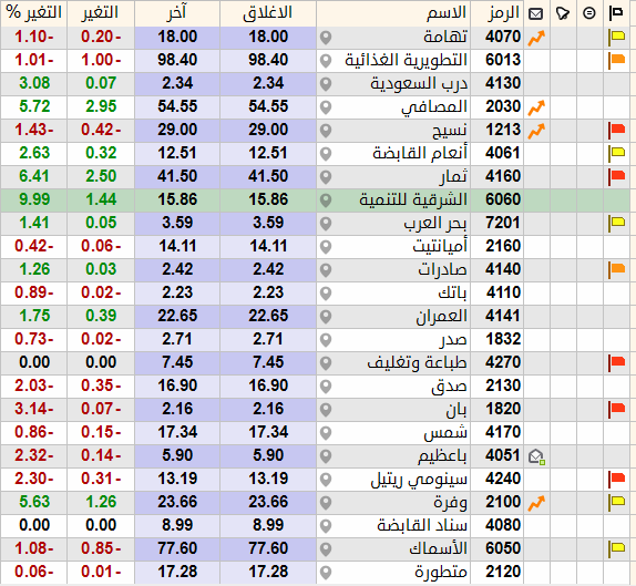 OpenUsStocks's tweet photo. Last 2 weeks, the light speculative names ripped:

$ALASMAK (6050): +112%

$NASEEJ (1213): +43%

$SHARQIYAH DEV (6060): +30%

$WAFRAH (2100): +29%

But… most other light specs + the insurance bunch haven't moved with the same legs. https://t.co/cJTnn10x58