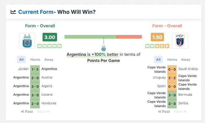 EUrozaliyev's tweet photo. 🇦🇷 Argentina have won their last 10 matches.

📊 3.00 PPG
⚽ 2.9 goals/game
🛡️ 0.2 goals conceded/game
Cape Verde are unbeaten in four, but this is a completely different level.
Prediction: Argentina 3-0 Cape Verde.

#WorldCup #Argentina #FootballAnalytics https://t.co/BUlDNEwBOY