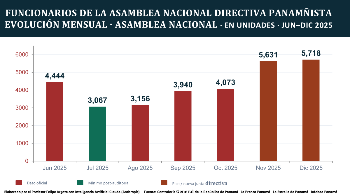 fargote507's tweet photo. BALANCE DE LA PRESIDENCIA DEL PARTIDO PANAMEÑISTA EN LA ASAMBLEA.  AUMENTO DE 2,651 FUNCIONARIOS EN 6 MESES. POR ESO NO LO SUMARON AL ACUERDO DEL QUEHAYPAMI. SALEN MUY CAROS... https://t.co/mChVDvReYw