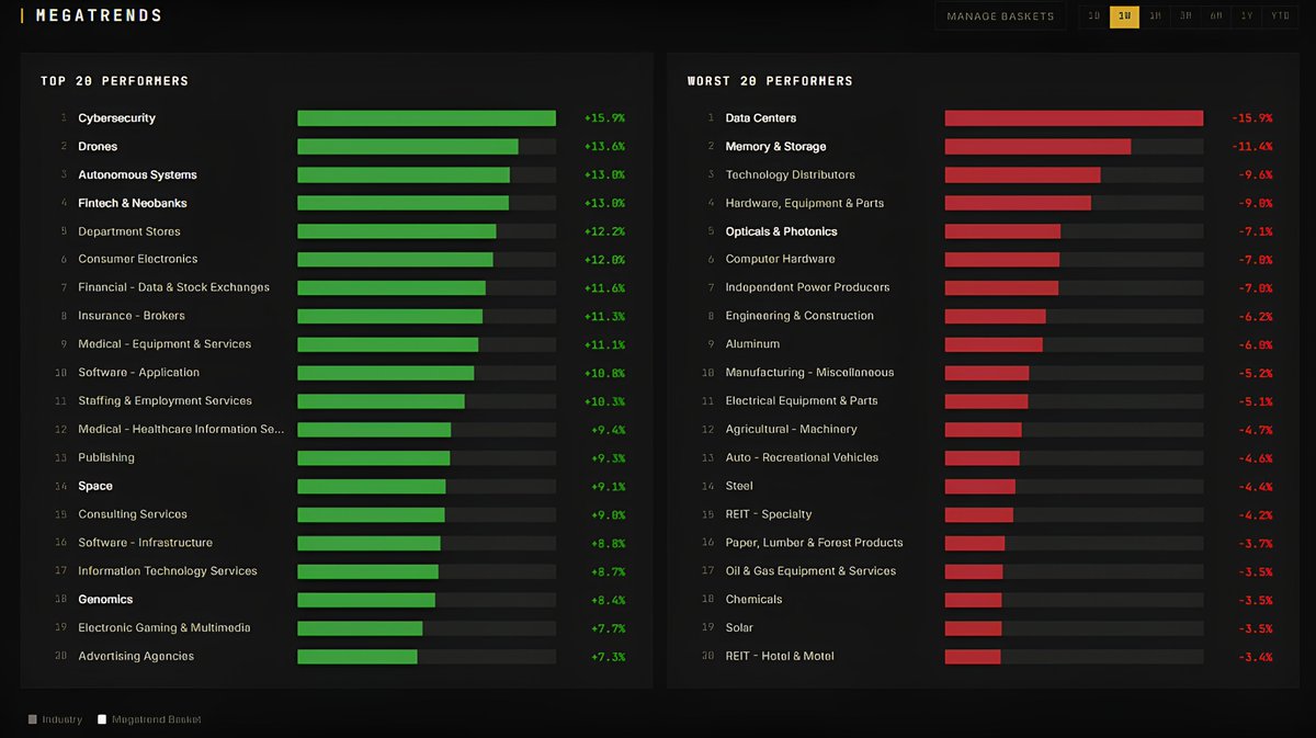 gbc_it's tweet photo. 📊 MEGATRENDS OF THE WEEK

Six baskets, six different stories. 

Here's where capital actually rotated this week.

🛡️ Cybersecurity +15.9%

Back on top. 

Watch: $CRWD $PANW $ZS $RBRK $FTNT $OKTA

🛸 Drones +13.6%

Defense tech is still ripping. 

Watch: $AVAV $KTOS $ESLT $RCAT $ONDS

🤖 Autonomous Systems +13.0%

Robotaxi and self-driving names are catching a real bid. 

Watch: $TSLA $UBER $GOOG $MBLY $AUR

💳 Fintech & Neobanks +13.0%

Consumer finance disruption still has legs. 

Watch: $SOFI $HOOD $PGY $AFRM $UPST

🚀 Space +9.1%

Steady grinder since the SPCX IPO reset the narrative.

 Watch: $RKLB $ASTS $FLY $RTX $LMT

🧬 Genomics +8.4%

Quiet strength together with the whole healthcare sector. 

Watch: $CRSP $RXRX $EDIT $ILMN $BEAM

Meanwhile, Data Centers and Memory & Storage were the worst baskets of the week, down double digits. 

Which basket are you adding to first?

Source: https://t.co/e8DLCvOr31