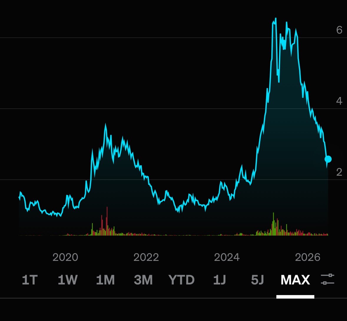 _vq4jz's tweet photo. $XIACF is cheap here https://t.co/WFqhNlsekO