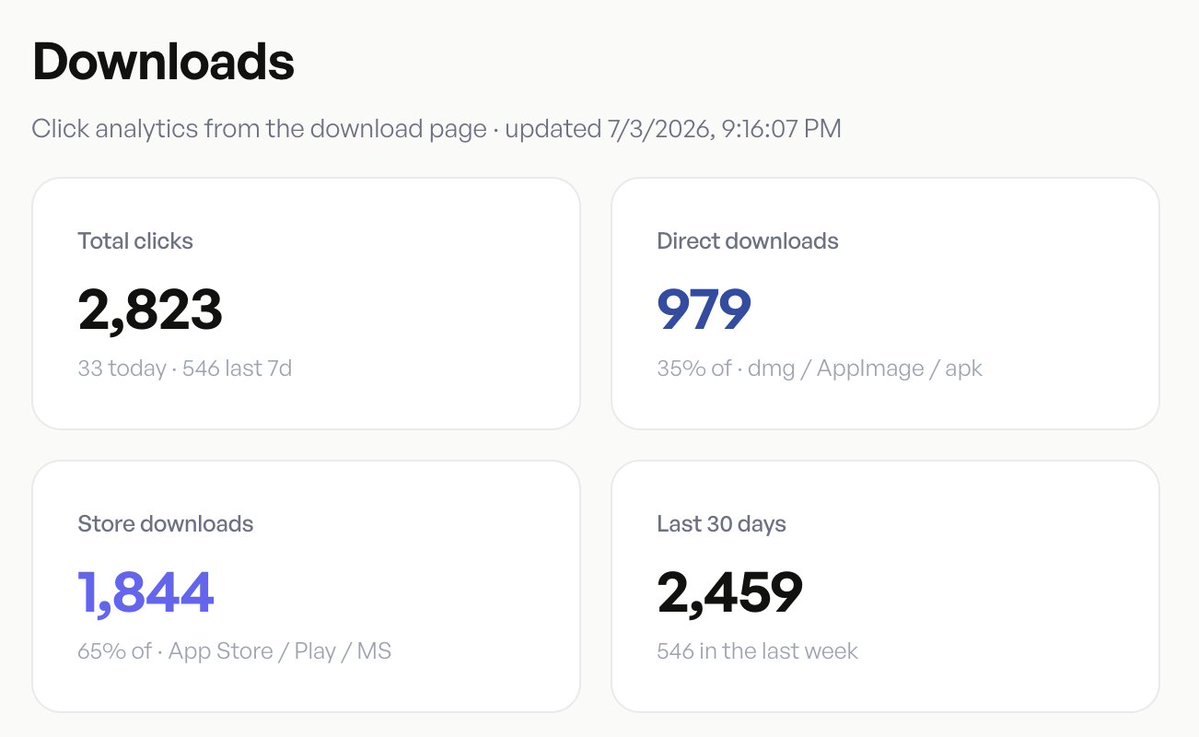 denisdev12's tweet photo. Why I think privacy tools + P2P are going to be a big trend?

People are tired of tech giants collecting their data.  

This is my first month building AlterSend, zero ads spent, and the numbers already show real demand:

- 2,500+ downloads
- 865 GitHub stars + first contributors
- Ton of positive feedback & improvements

People are actually leaving WeTransfer and similar tools.