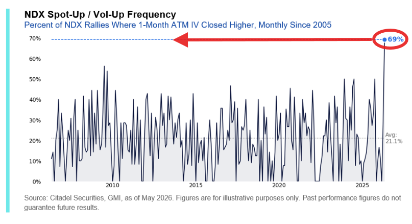 neilsethinew's tweet photo. Rubner: Nearly 70% of Nasdaq rallies during May were accompanied by higher 1-month at-the-money implied volatility, the highest monthly frequency observed [on record] since 2005 and more than 3x the long-run average. https://t.co/cmy2qioUu9