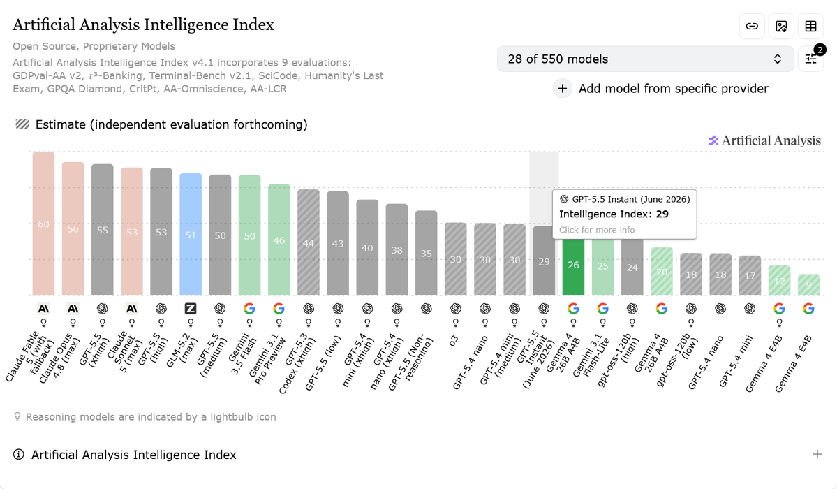 shibanyan_1's tweet photo. Gemma 4 26B-A4B、性能的にはほぼチャッピー無料版なのか。無限チャッピー。 https://t.co/j6Z9Qt2z5m