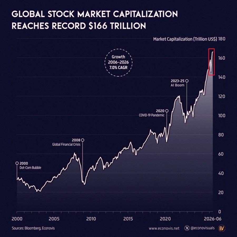 CountryDingo's tweet photo. Global stock market just hit a record $166 trillion 🚀

That's $32T more than last year (+23.6%).

Since the 2020 pandemic low, markets added $94 trillion (+131%).

For comparison, 20-year CAGR is 7%.

Also, global equities now make up 134% of GDP—another record.

We' https://t.co/fecaEAbQyU