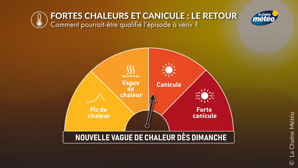 lachainemeteo's tweet photo. Une vague de #chaleur va débuter dès dimanche dans le sud-ouest. Les fortes chaleurs pourraient gagner le centre et l'ouest en cours de semaine prochaine. En fonction de l'intensité, de la durée et de son étendue, cette vague de chaleur pourrait bien être qualifiée de #canicule. https://t.co/KV8kw7ubZi