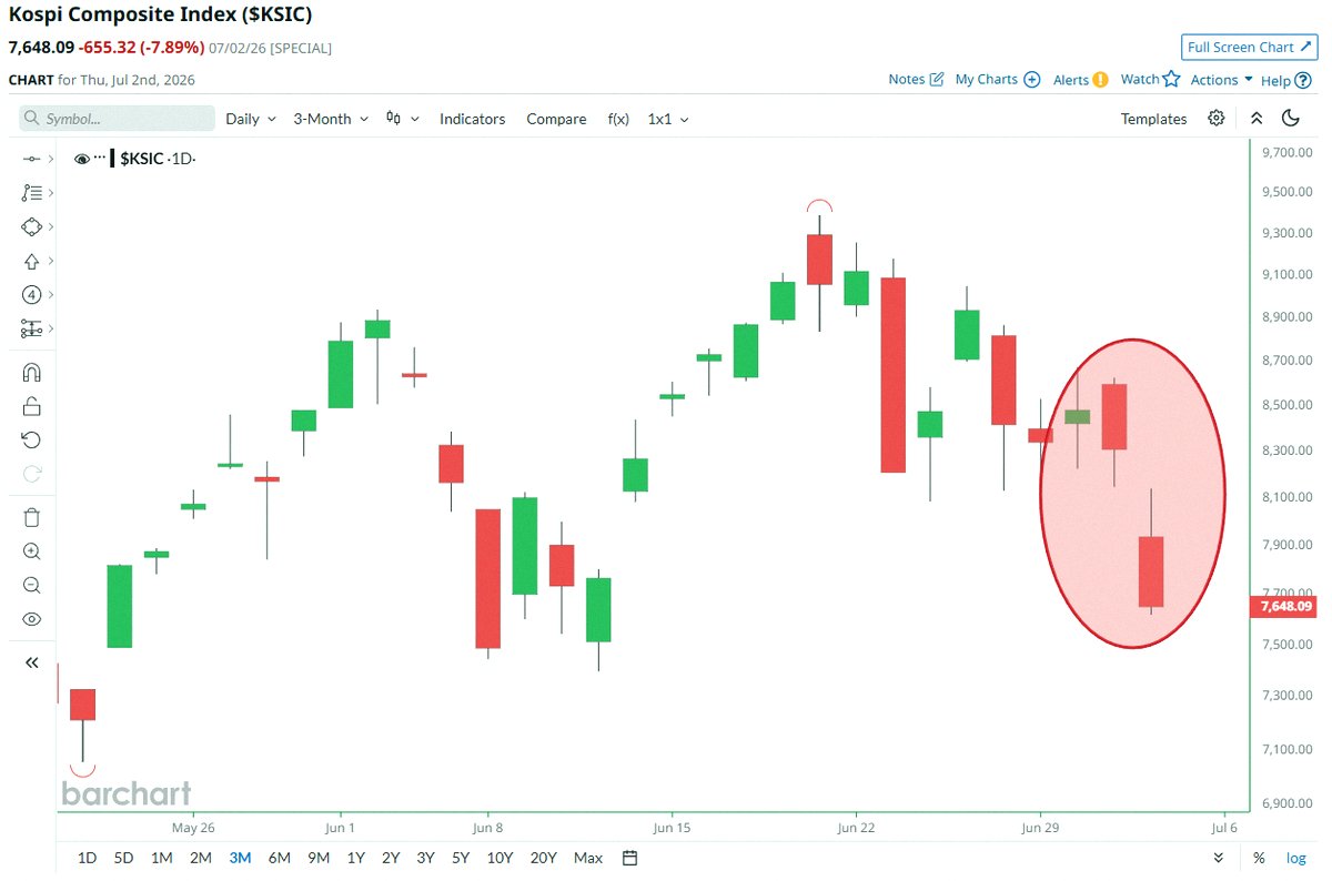 Tweetie724's tweet photo. Big drop today 🚨: South Korea stocks tanked almost 8% and are close to a bear market after crashing 18.5% from last month's record high 📉 🐻 https://t.co/fx1I2jL4XJ
