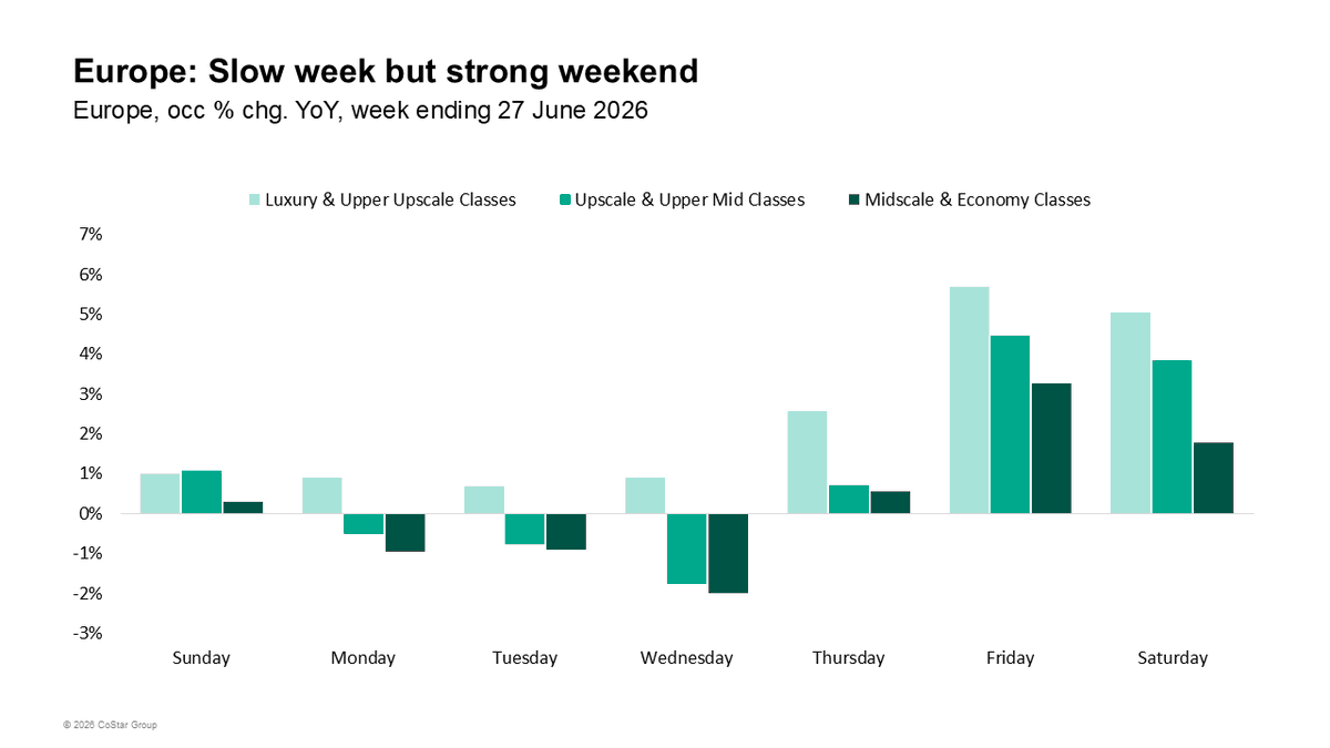 STR_Data's tweet photo. 🔆 Last week marked Europe’s worst ever heatwave, which affected both locals and tourists. But how did hotel performance fare? 

➡️ Find out here: https://t.co/6tlhaXwOBJ https://t.co/LMh4Y3Ju3H