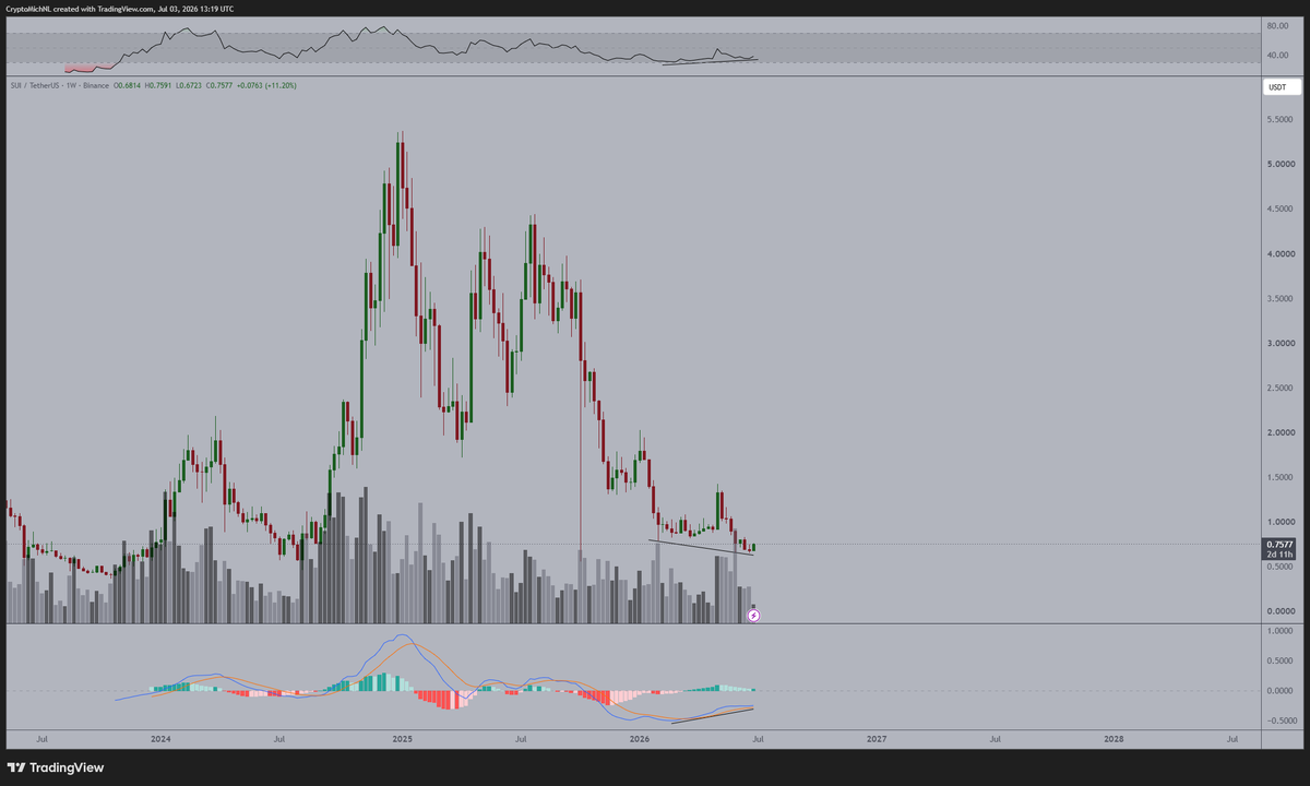 CryptoMichNL's tweet photo. I'm looking to accumulate a lot of $SUI. 

There are many reasons, and I don't think the current valuation reflects the underlying value of SUI.

Clearly, the markets have been in significant pain due to the recent bear market. 

However, this is coming to an end, and that means it is important to be positioned wisely.

Note: I don't have a position in $SUI right now in my #Altcoin portfolio, but I'm looking to accumulate one.

There are many reasons for this, and I'll explain them in this post.

➡️ - Confidential and free transfers are coming to $SUI, and people underestimate the significance of this. 

I do expect to see many autonomous agents deploying capital on the SUI blockchain to transfer freely. 

Regardless, institutions will also be interested in deploying capital onto the platform.

➡️ - The team behind SUI isn't one you should underestimate. They have been building Libra within Facebook. Some of them have been building multiple applications you use on a day-to-day basis.

Of course, you're not going to bet against such a team to build something that is going to be valuable. 

➡️ - $SUI has partnered with Paga, bringing tokenized real-world assets into Africa's largest payment networks.

A lot of people are worried about the upcoming unlocks on the protocol.

Let me tell you this as a fund manager and VC investor;
- These are mostly already hedged through different brokers as prices have been falling.

This means the marginal impact is close to zero.

Technically, the asset looks great, and I'll explain to you why. 

Weekly timeframe - the overall picture

The recent crash has set new lows in the markets; however, the indicators haven't.

This means the markets are in an overstretched move to the downside, creating divergences across the board.

On the weekly timeframe for $SUI, you'll see it on both the RSI and the MACD.

This is one of the strongest indicators for a potential trend reversal. 

An example of this is that the same setup appeared on BTC/USD earlier in 2022, at the actual bottom. 

Secondly, the recent crash to prices below $0.83 has resulted in a technical 'deviation' below that low, with all the liquidity absorbed. 

Reclaiming the level at $0.83 opens the doors to be continuing the run towards $1.50+. That's why it's on my shortlist for the altcoin portfolio. 

The coming weeks are likely to provide a lot of upside as it returns to fair value.