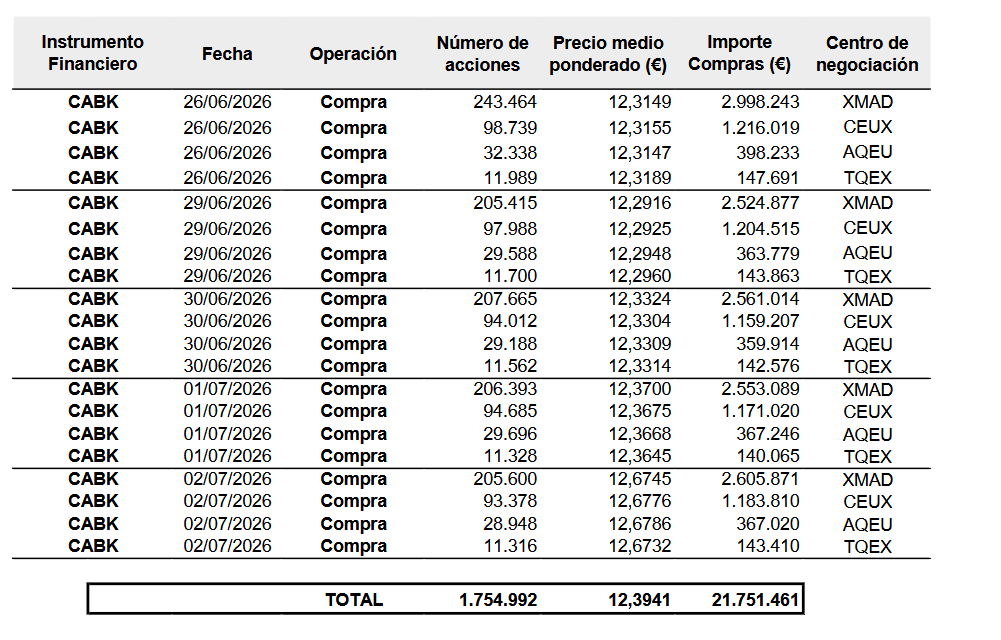 precioobjetivo's tweet photo. #CABK #Caixabank 🏦
💸Recompra de acciones de Caixabank. https://t.co/Wg8z02dFTo