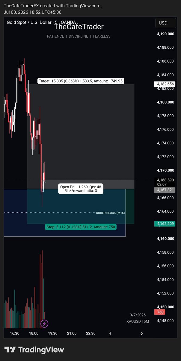 thecafetrader's tweet photo. It's a Risky Setup because the retracement is too low to buy. Don't hold it.

#XAUUSD #GOLD #FOREX #TheCafeTrader https://t.co/9EZ4OnxItF