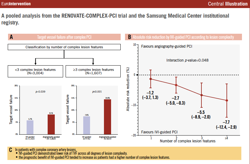 EuroInterventio's tweet photo. Intravascular imaging-guided PCI was associated with a significantly lower risk of target vessel failure compared with angiography-guided PCI across all levels of lesion complexity, with increasing prognostic benefit in more complex disease.
Pooled analysis of 4,611 patients from RENOVATE-COMPLEX PCI and registry data.
#EIJBestOf #PCI #IntravascularImaging #InterventionalCardiology  

🔗https://t.co/cHU1S5xYsx