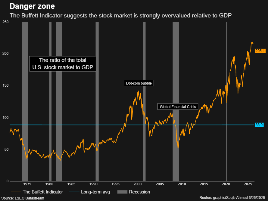 GlobalMktObserv's tweet photo. 🚨The Buffett Indicator suggests US stocks have rarely been this expensive:

The ratio of total US stock market value to GDP is up to a record ~230%.

This is more than double the long-term average of 89%.

By comparison, the 2000 Dot-Com Bubble peaked at ~140%.

Nearly every major valuation metric for the S&P 500 now sits at or near a record high, with the price-to-earnings ratio probably the only exception.

Is the market priced for perfection?