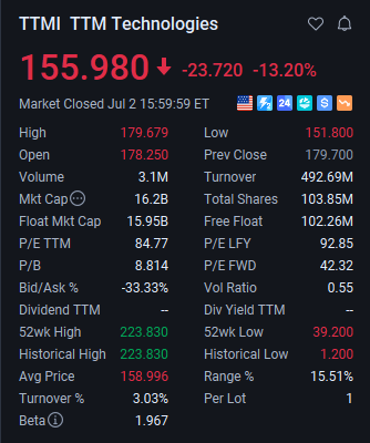 OpenUsStocks's tweet photo. $TTMI:223 → $155.98. 30% haircut in a week.

Russell 1000 sell-the-news + COO/CFO dumping near top. PE was 103, things got silly.

AI server PCB story + $1.6B A&amp;D backlog still intact. Penang yield 70–80% now.

Paid $223 last week or $158 today?

Blue light special loading… 🛒 https://t.co/ewMyrVkNnW