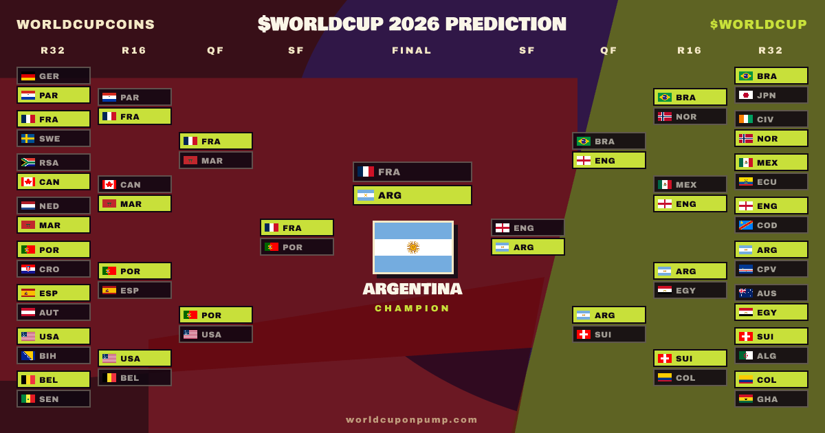 GiftedMinnd's tweet photo. Amazing experience reality check here predict your $WORLDCUP dream team to win  2026 WC: Argentina will take the win Great platform try it out guys https://t.co/SXoZvRxSRn https://t.co/odJSV2xUzC