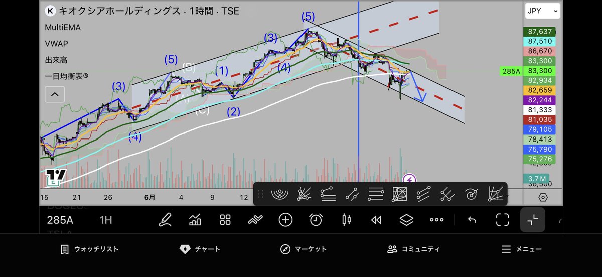 bibibi8181's tweet photo. キオクシア　チャート分析📈

6月から並行チャネルラインの中で
動いてたのが29日にラインを割った
テクニカル使いなのに ここで損切り
しなかった自分が嫌になる
お祈りしてしまった🙏

そこから下落のチャネルに入ってて
今日は上限なのが怖い
一旦は↘️のように下に引っ張られる事も
想定しなくては https://t.co/r7vuq4ffuF