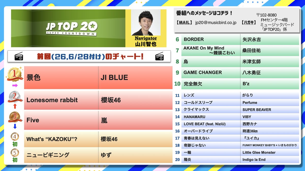 JPTOP20's tweet photo. 【J-POPのヒットチャートをO.A!】 
 　　　　＝JP TOP20＝

前回⬇︎は
1位 #JIBLUE が2週連続での獲得!
2位 #櫻坂46 が前週4位から2ランク��昇!
3位 #嵐 TOP3圏内を守る!

今週はどうなる!?

最新チャートは
本日5日16時からO.A!(一部の局を除く)
全国のコミュニティFM📻で!
#JPTOP20 https://t.co/4c5XQtvF1q