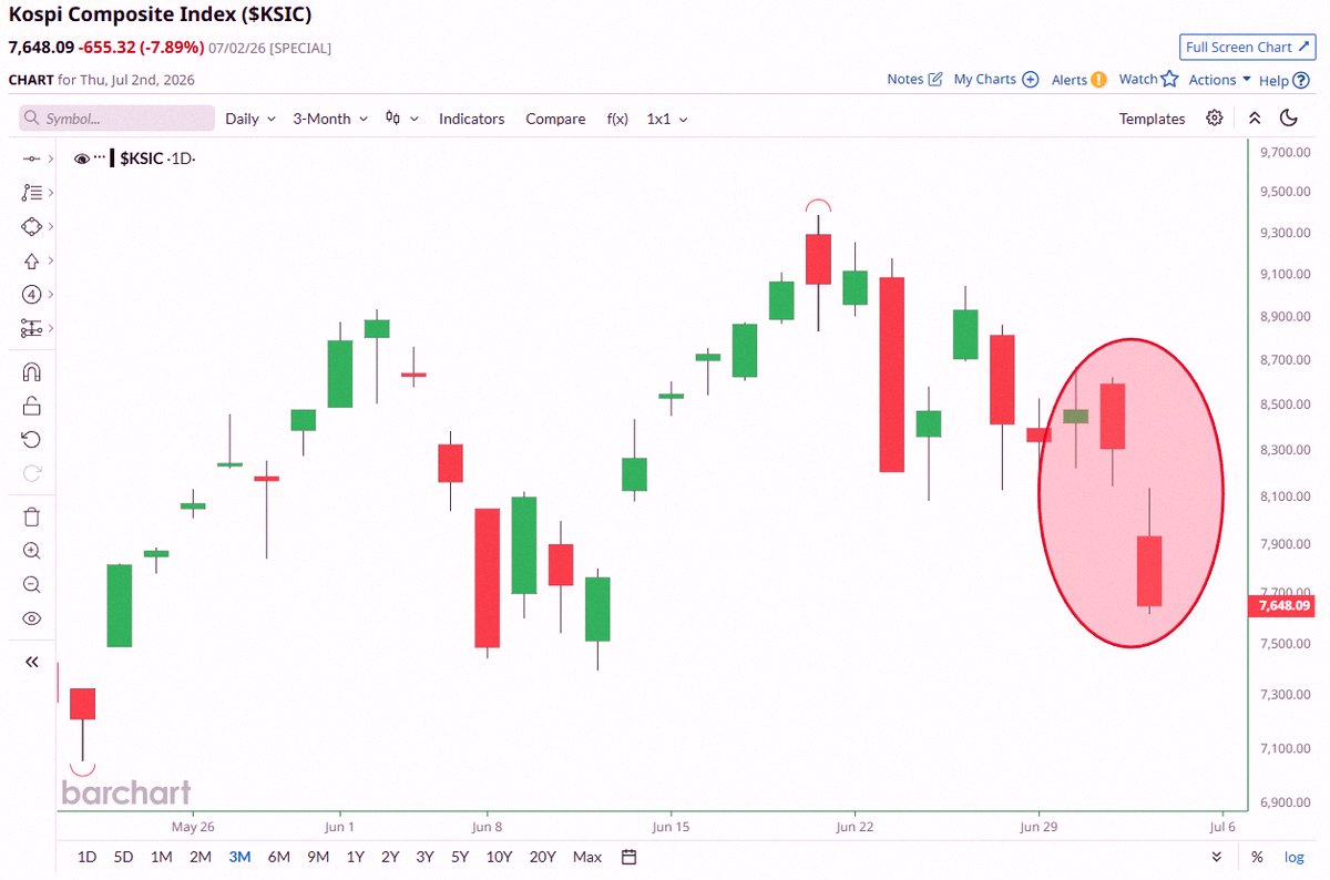 twangel1983's tweet photo. Just in 🚨: South Korea's stock market tanked almost 8% today. They've dropped 18.5% from last month's record high and are about to hit bear market territory 📉🐻 https://t.co/fCc9VKG6Ty