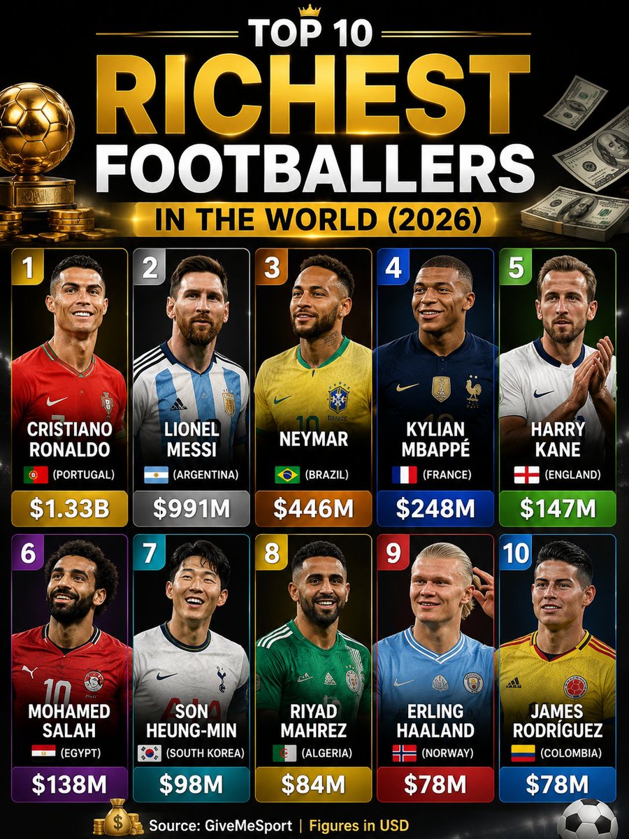 TheDataHubX's tweet photo. Top 10 Richest Footballers in the World

1. 🇵🇹 Cristiano Ronaldo (Portugal) - $1.33B
2. 🇦🇷 Lionel Messi (Argentina) - $991M
3. 🇧🇷 Neymar (Brazil) - $446M
4. 🇫🇷 Kylian Mbappé (France) - $248M
5. 🏴󠁧󠁢󠁥󠁮󠁧󠁿 Harry Kane (England) - $147M
6. 🇪🇬 Mohamed Salah (Egypt) - $138M
7. 🇰🇷 Son Heung-min (South Korea) - $98M
8. 🇩🇿 Riyad Mahrez (Algeria) - $84M
9. 🇳🇴 Erling Haaland (Norway) - $78M
10. 🇨🇴 James Rodríguez (Colombia) - $78M

Source: GiveMeSport