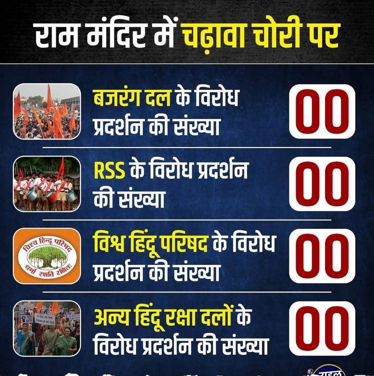 ModiRakhsaForce's tweet photo. @AshokShrivasta6 @DDNewsHindi @DDNewslive हिन्दू दलों ने कौन से झंडे गाड़ रखे हैं....

सबने मिलके माल खाया है...

शर्म है हिंदुओं पर https://t.co/QiCADlbJRX