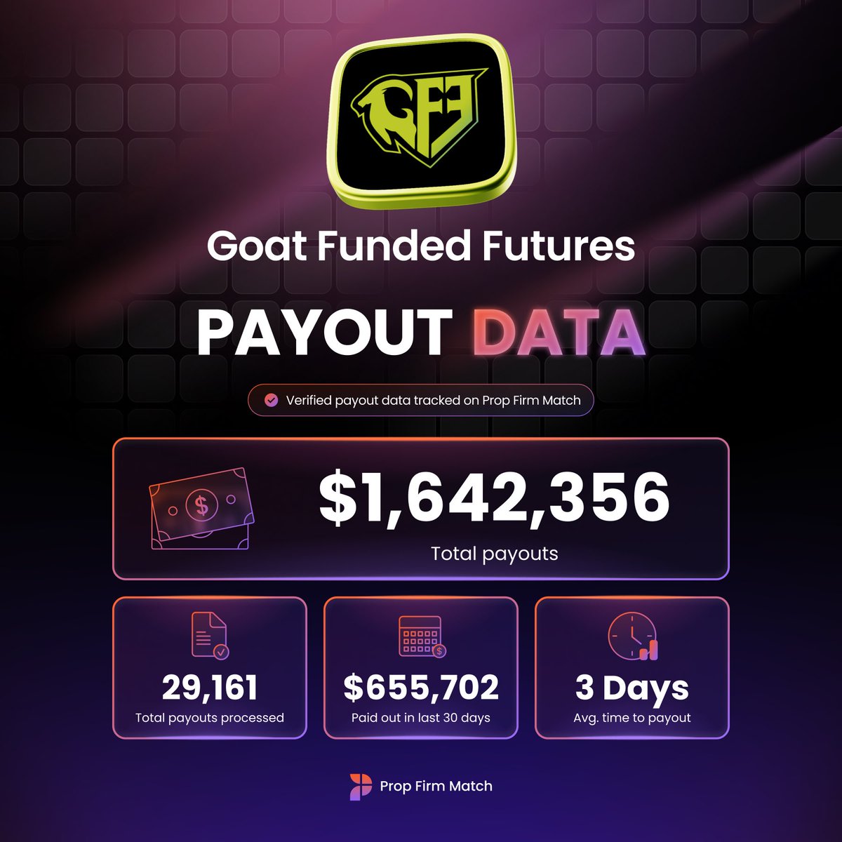 PropFirmMatch's tweet photo. Goat Funded Futures is now live with auto-tracked payouts on Prop Firm Match!

@GFFutures has paid out $1,642,356 to traders since their launch - Verified by Prop Firm Match ✅

🌍 Total Payouts: $1,642,356
#️⃣ Number of payouts: 907
📅 Last 30 days: $655,702
⏱️ Average payout time: 3 Days
💸 Highest paid region: North America

Find all details and live payout tracking at Prop Firm Match 🔗