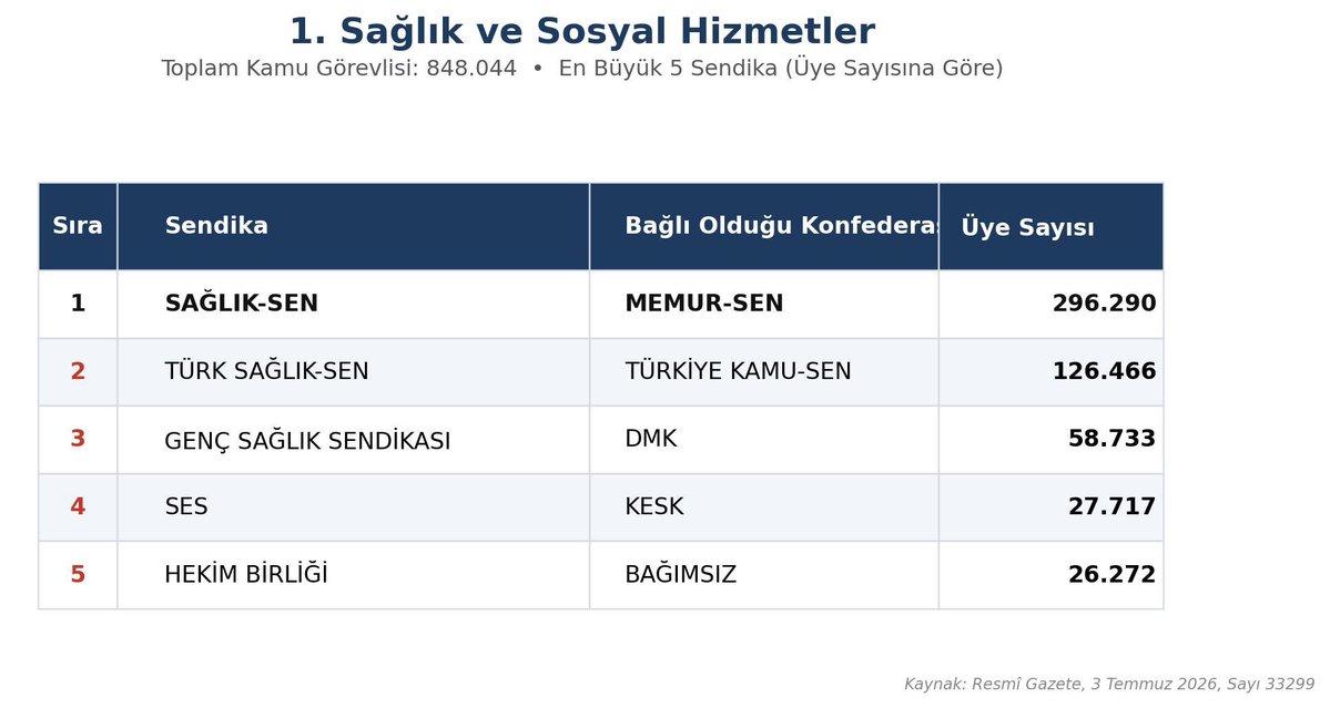 sanmal73's tweet photo. Türkiye’de Genel Sendikal mücadelede 2., Sağlık ve Sosyal Hizmet Çalışanları Hizmet Kolunda ise en büyük 1. Sendikaya mensup olmanın haklı gururu ile… https://t.co/XU2C1RbWJ5