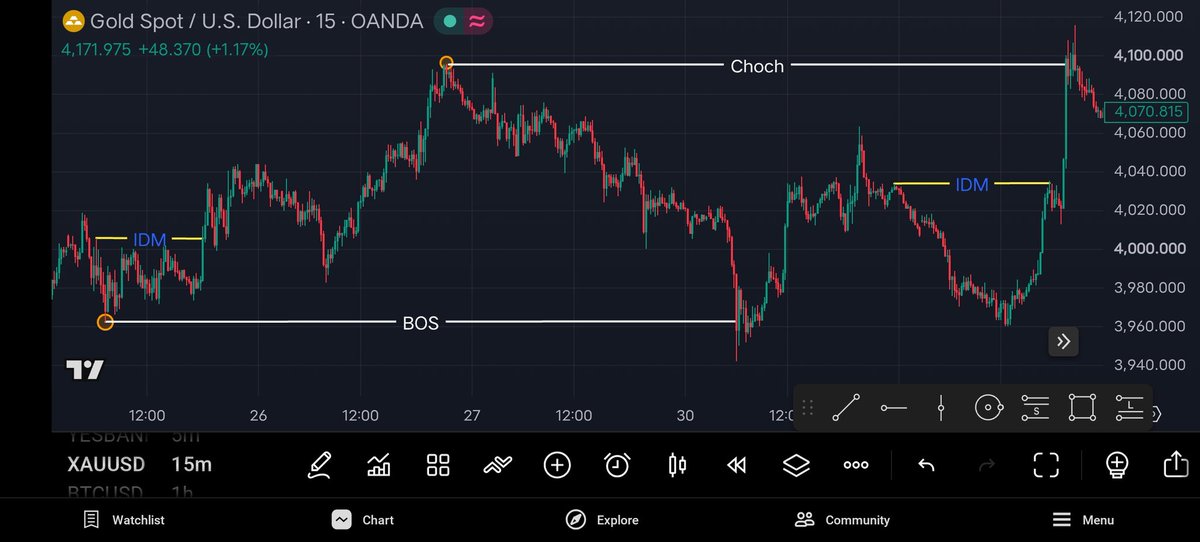 tripathi_26_'s tweet photo. XAUUSD (Gold )
XAUUSD. Mark BOS, CHOCH or IDM today in 15 minute time frame 

#TradingCommunity #fxMarket 

@tripathi_26_ https://t.co/wXRd3BsIvN