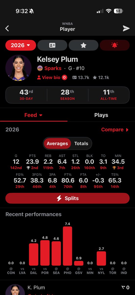 Pyrrho___'s tweet photo. @KenMantia @WNBA_Analyst Defense is half the game and if you actually watched , CC gets hunted by rookies and bench players to get their shit off 😂  Kelsey plum this season is better than her as well when on the court, she just can’t stay healthy.  You all literally just don’t watch the games 😂 https://t.co/QcC4gi3rUS